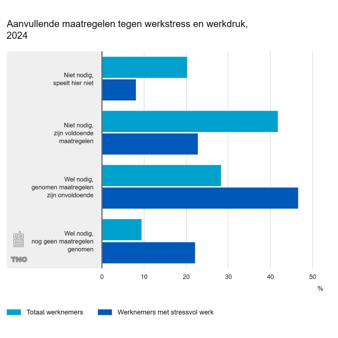 figuur-3-aanvullende-maatregelen-tegen-werkstress-werkdruk