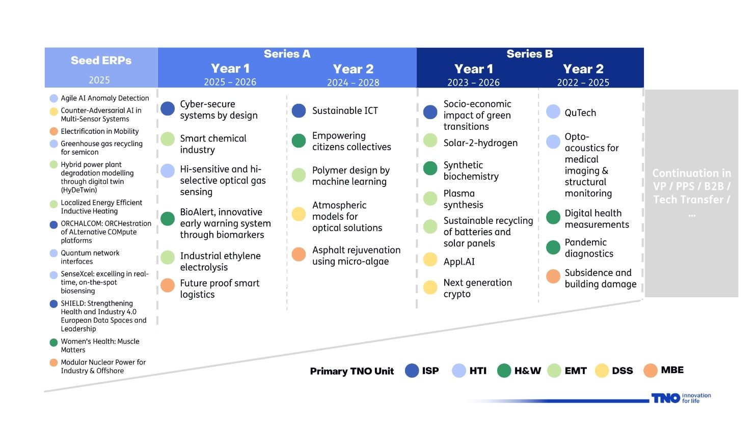 The funnel of ‘Exploratory Research Programmes’