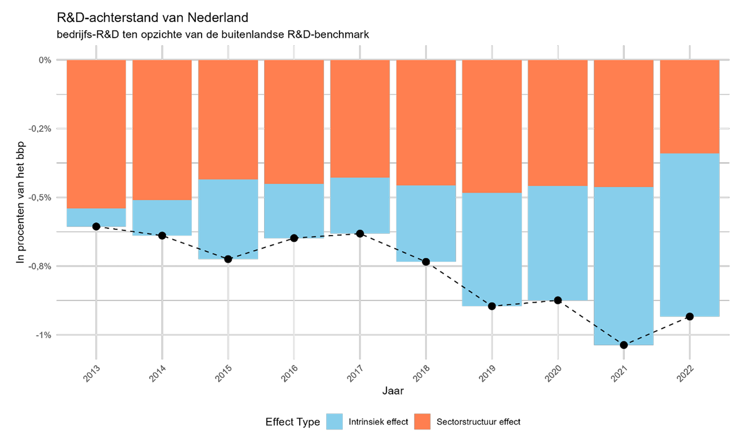 R&D-achterstand van Nederland