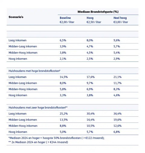 vervoersarmoede_update_maart2026