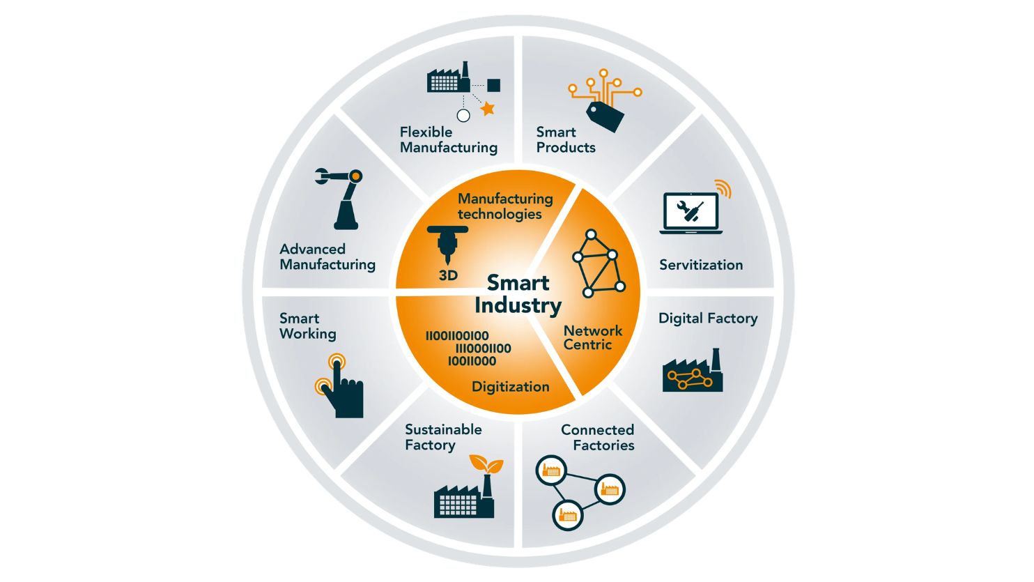 Wiel smart manufacturing