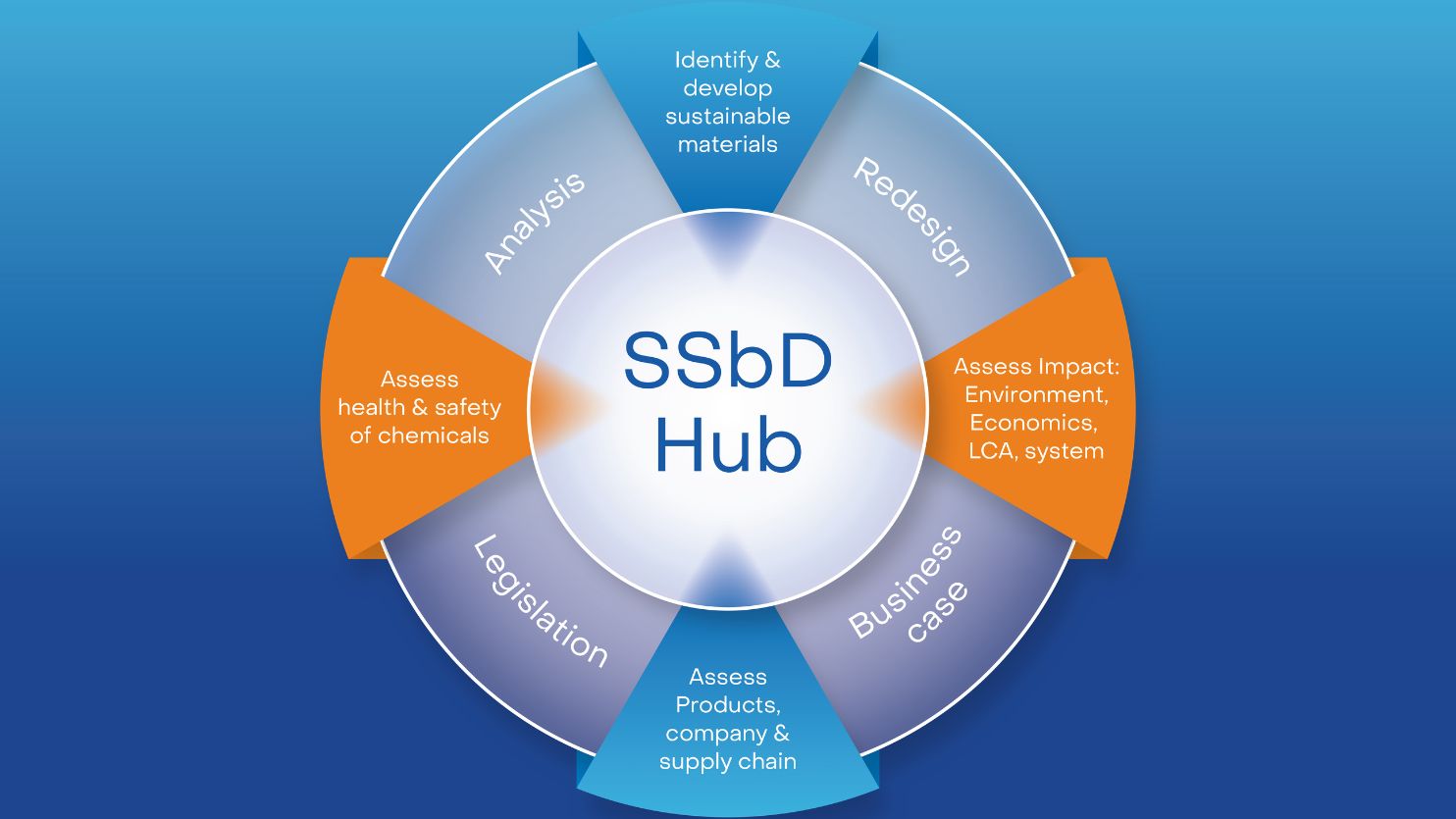 SSbD Hub