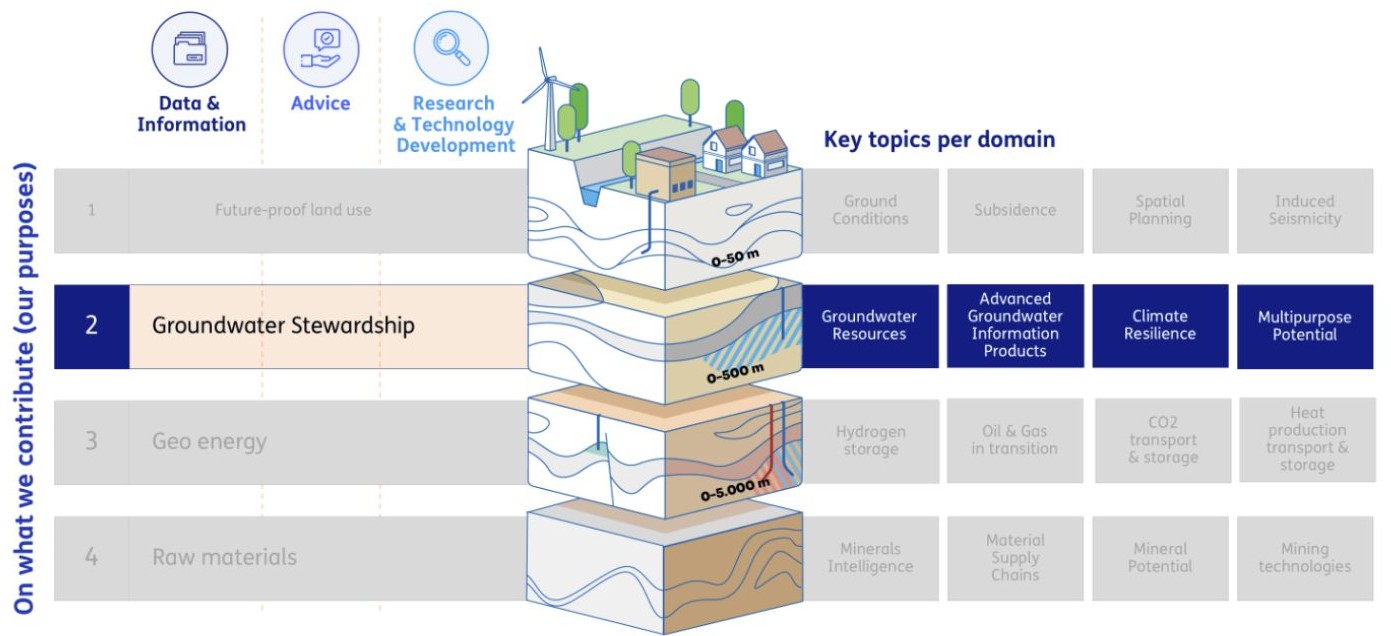 Groundwater stewardship