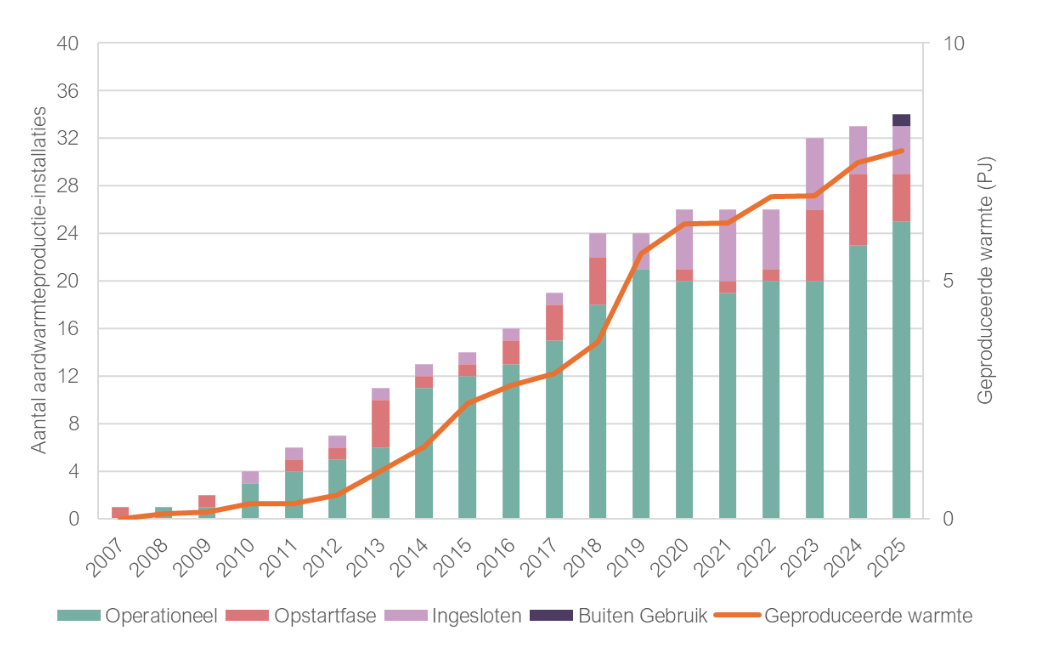 Ontwikkeling van de jaarlijkse aardwarmteproductie (PJ) van 2007 tot en met 2025