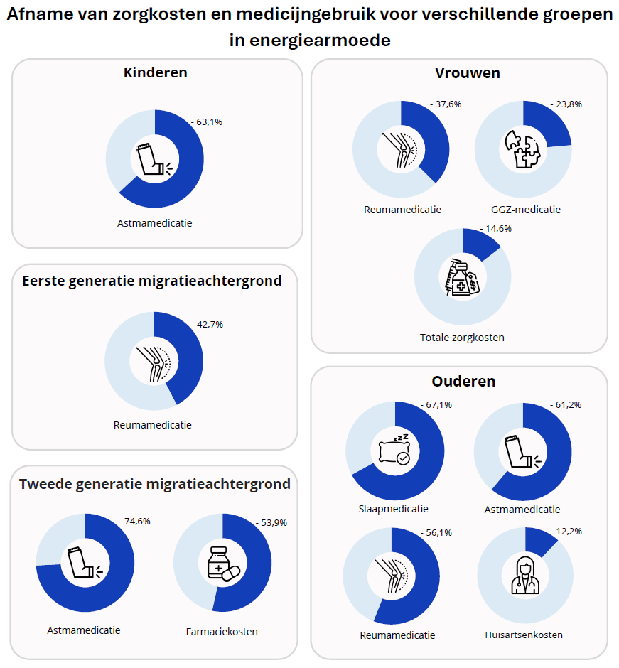 afname gezondheidskosten