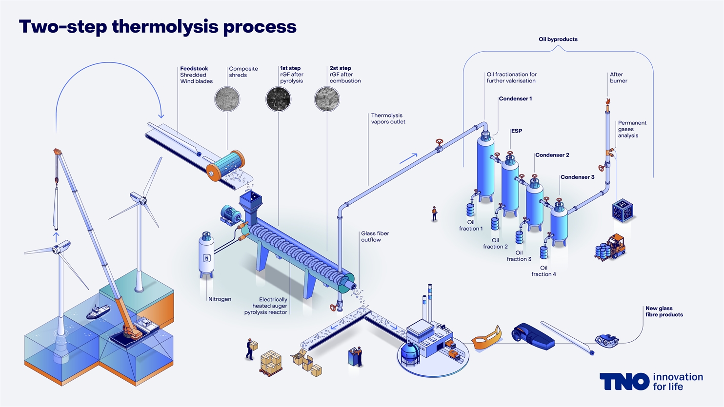 TNO_Two-step_thermolysis_process