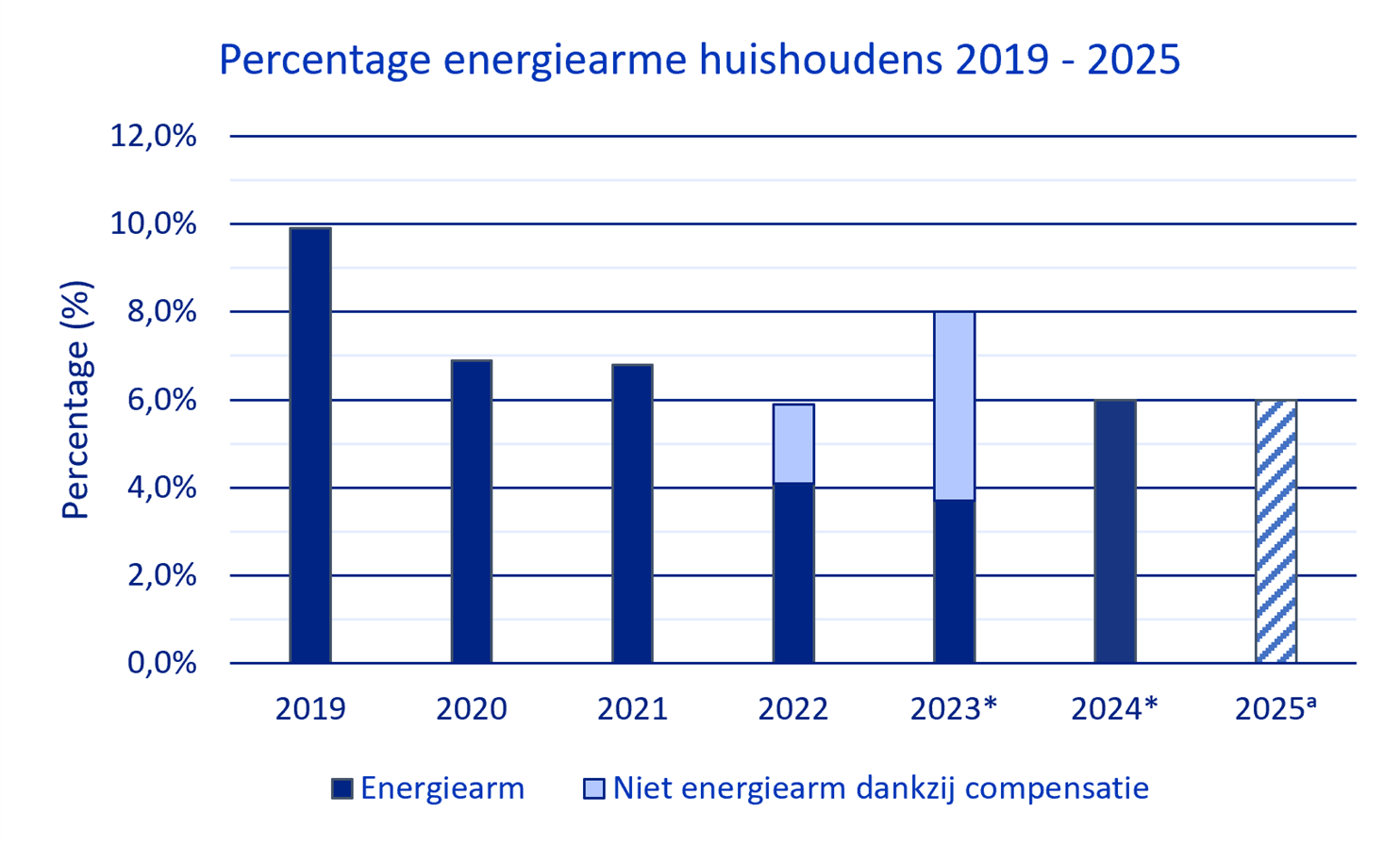Energiearmoede_per_120