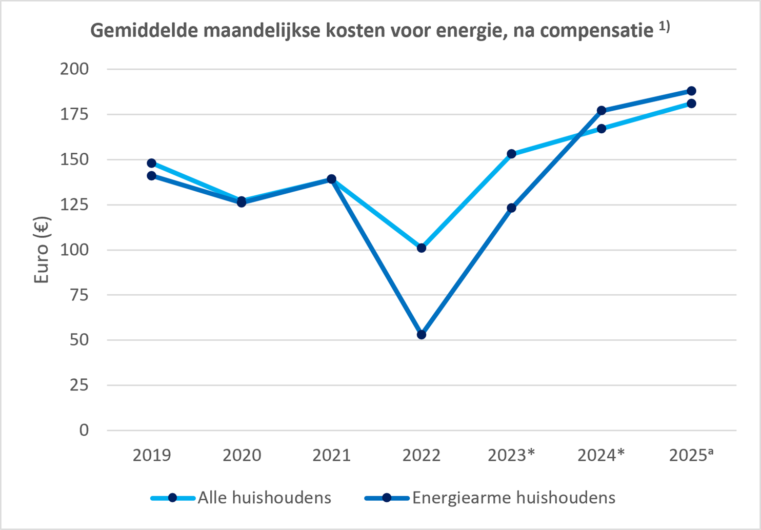 plaatje4_2026_energiearmoede_Gemiddelde_kosten_pers