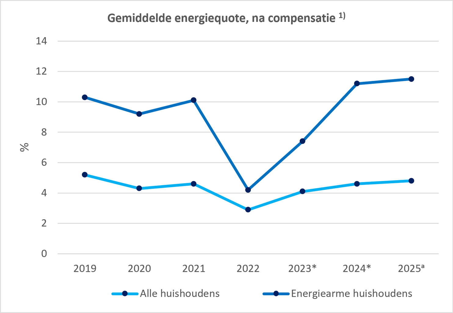 Plaatje5_2026_energiearmoede_Gemiddelde_quote_pers