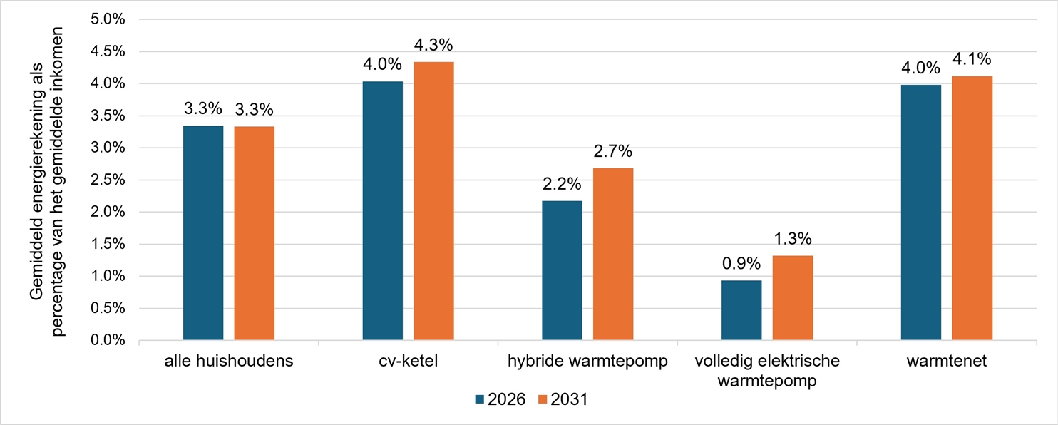 Afbeelding energierekening