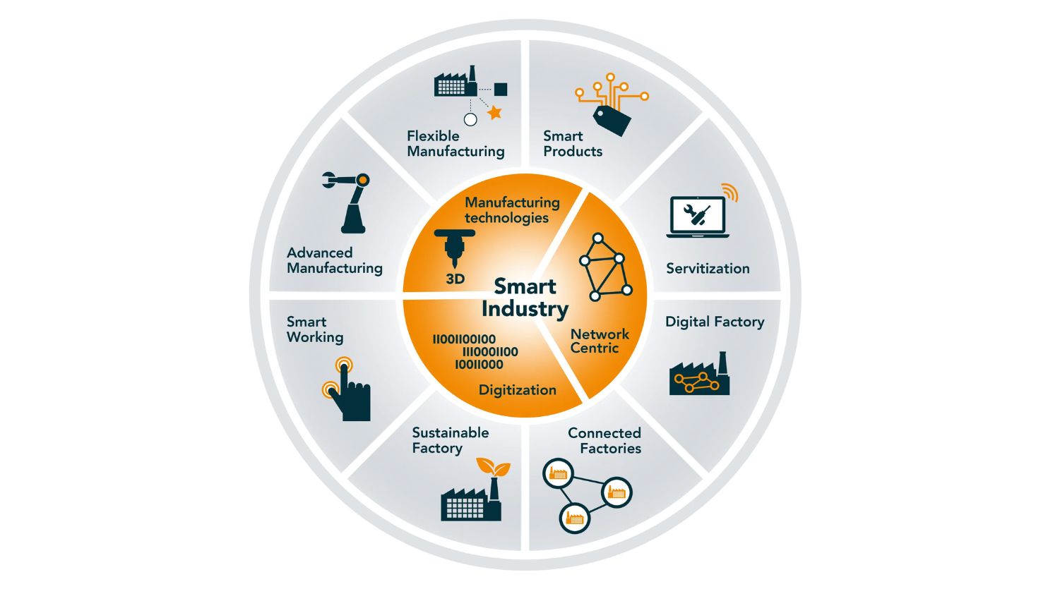 Wiel van smart industry