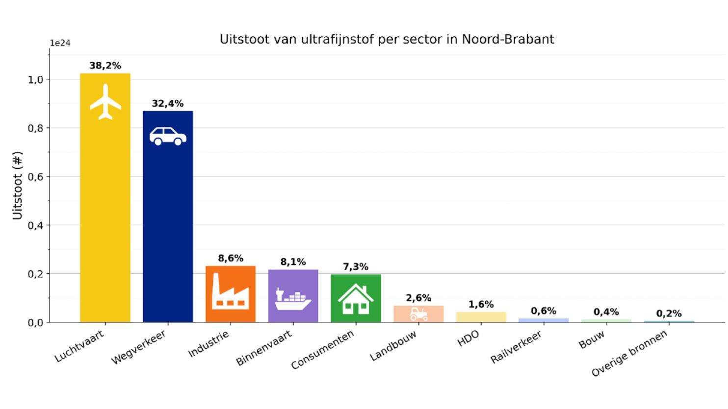 Uitstoot per sector - ultrafijnstof