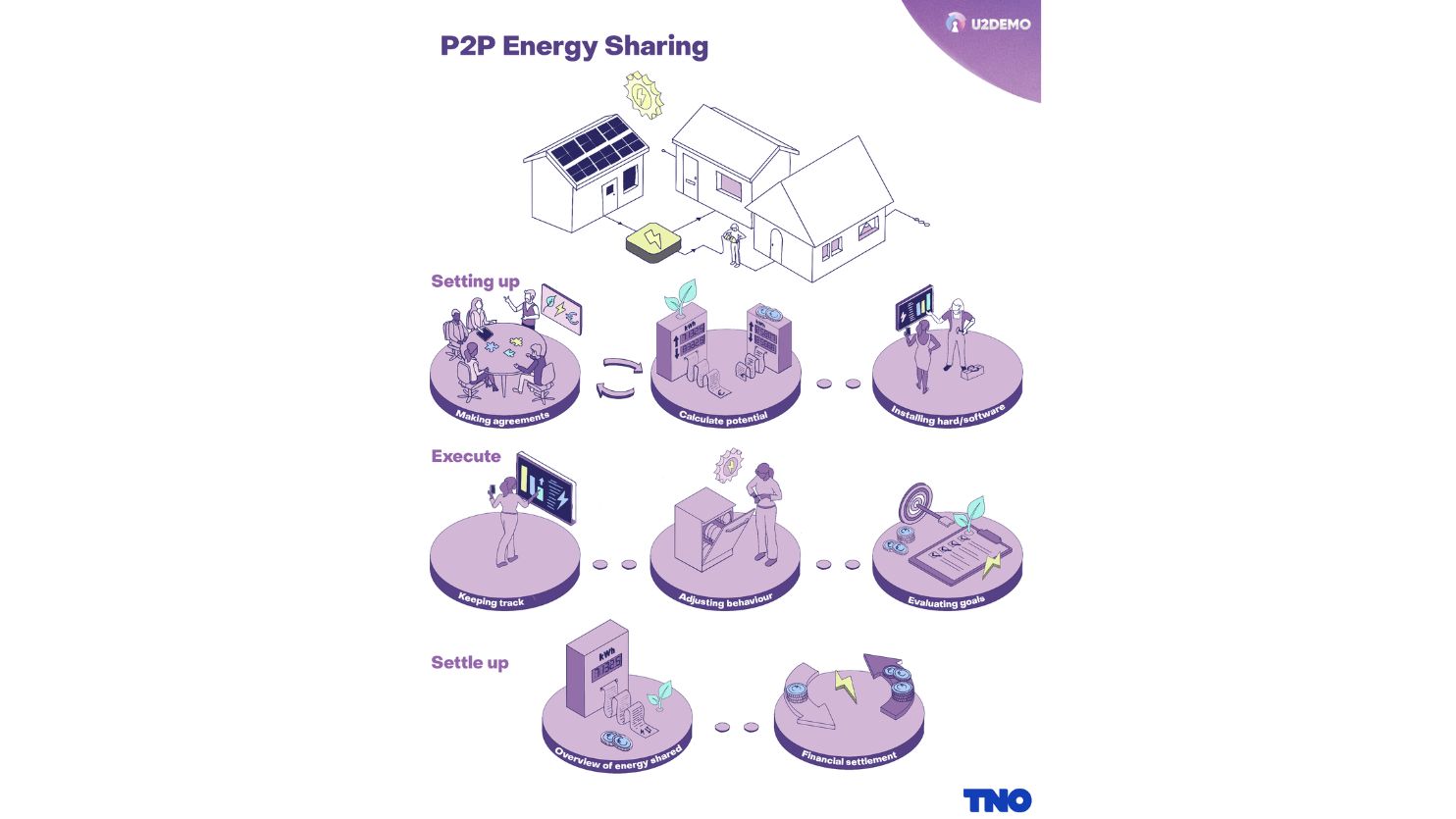 p2p energy sharing