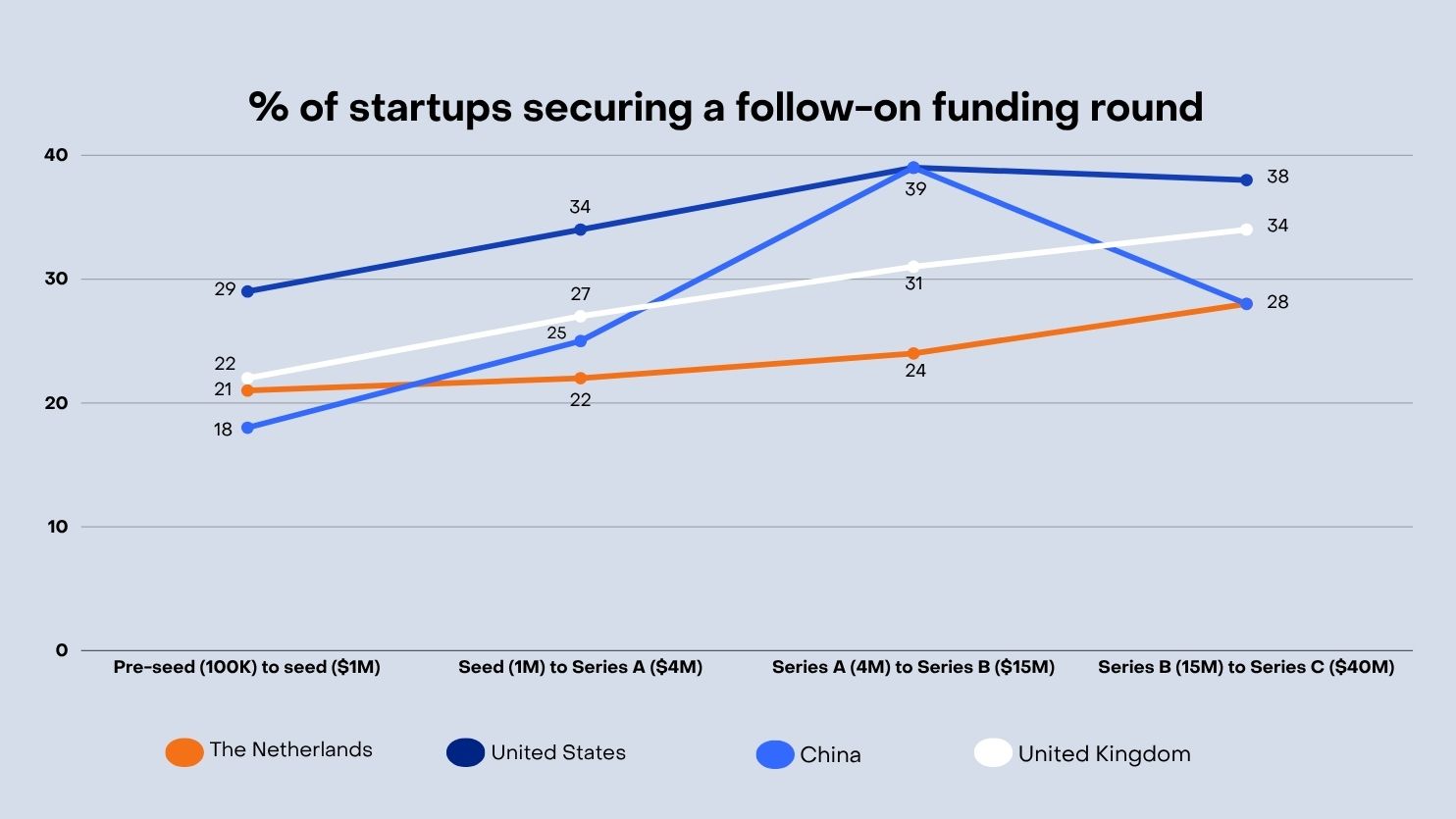 Multiple bottlenecks are slowing the growth of Dutch tech start-ups (1)