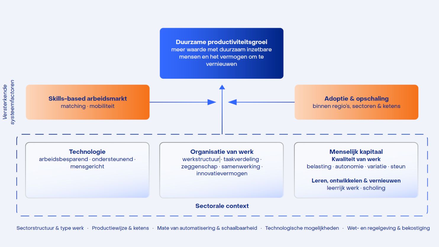 duurzame-productiviteitsgroei-technologie-organisatie-menselijk-kapitaal (1)