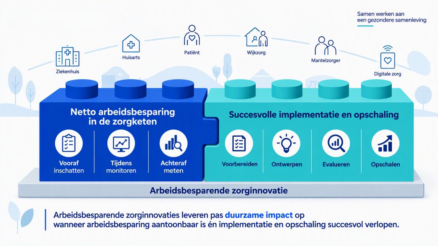 bouwstenen-arbeidsbesparende-zorginnovatie
