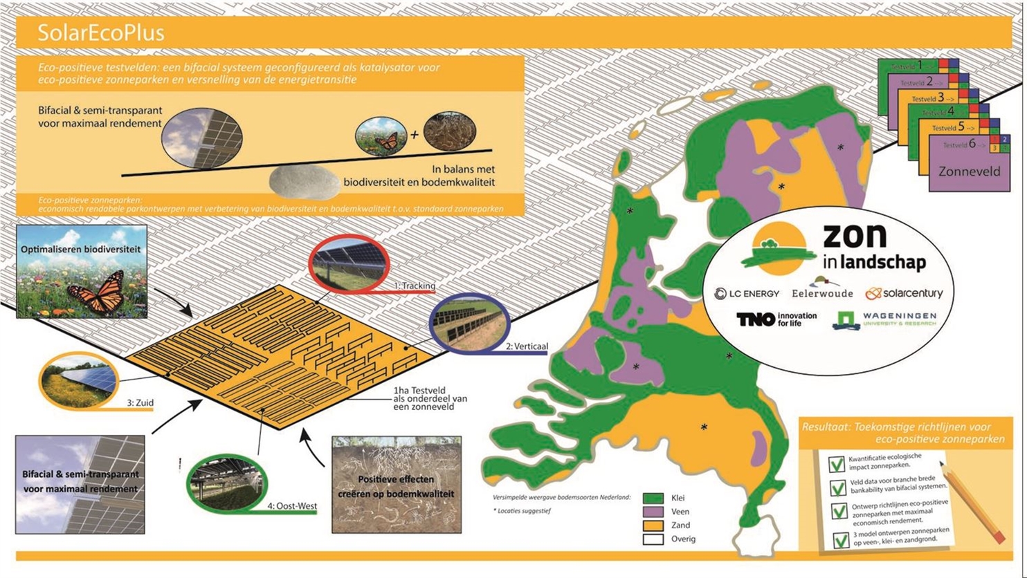 Overzicht project SolarEcoPlus: