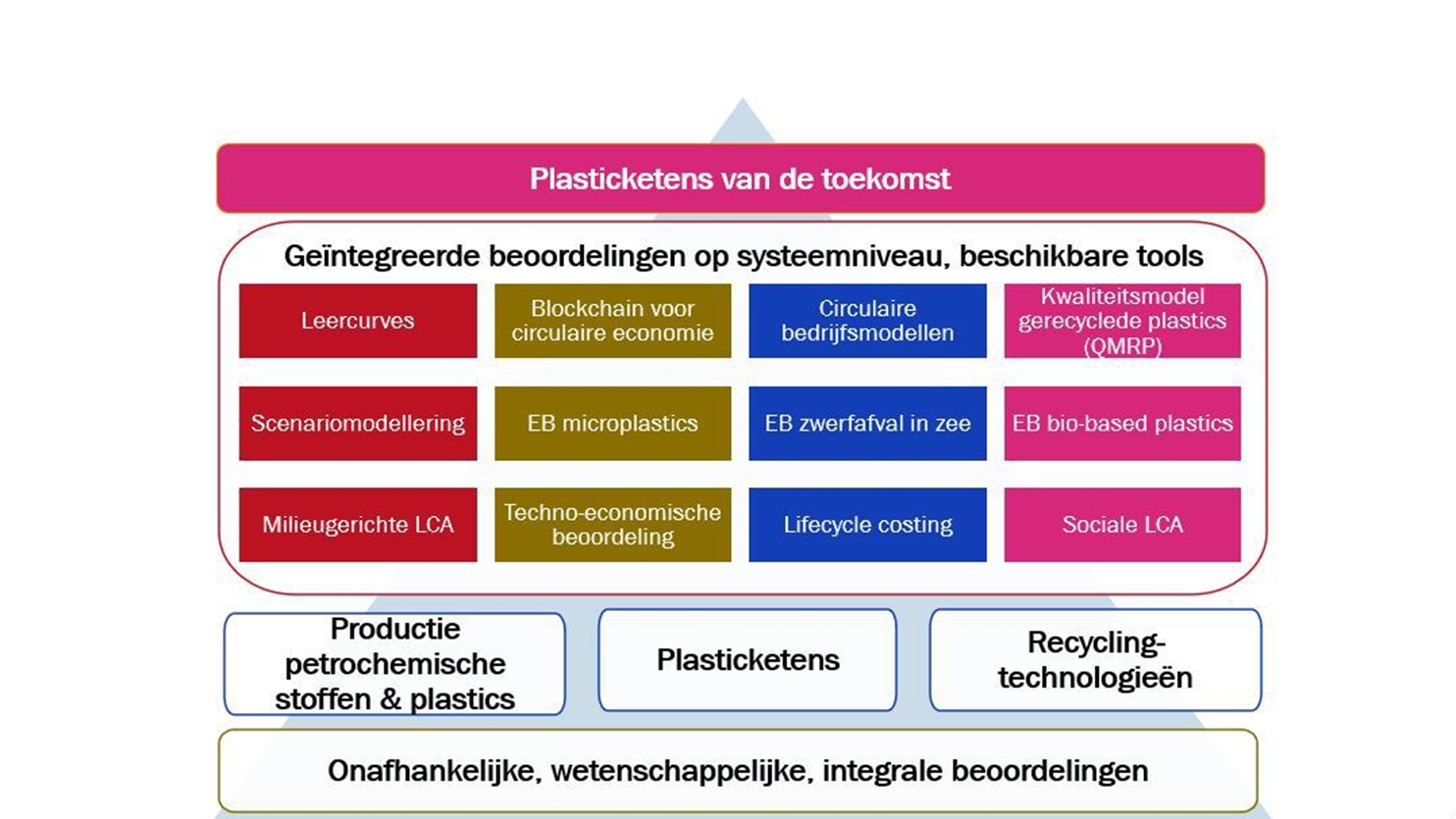 Systemische effectbeoordeling van plasticketens