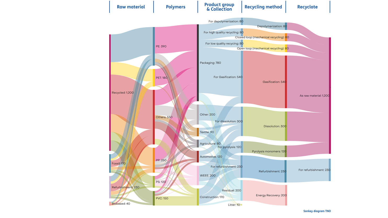 Sankey diagram