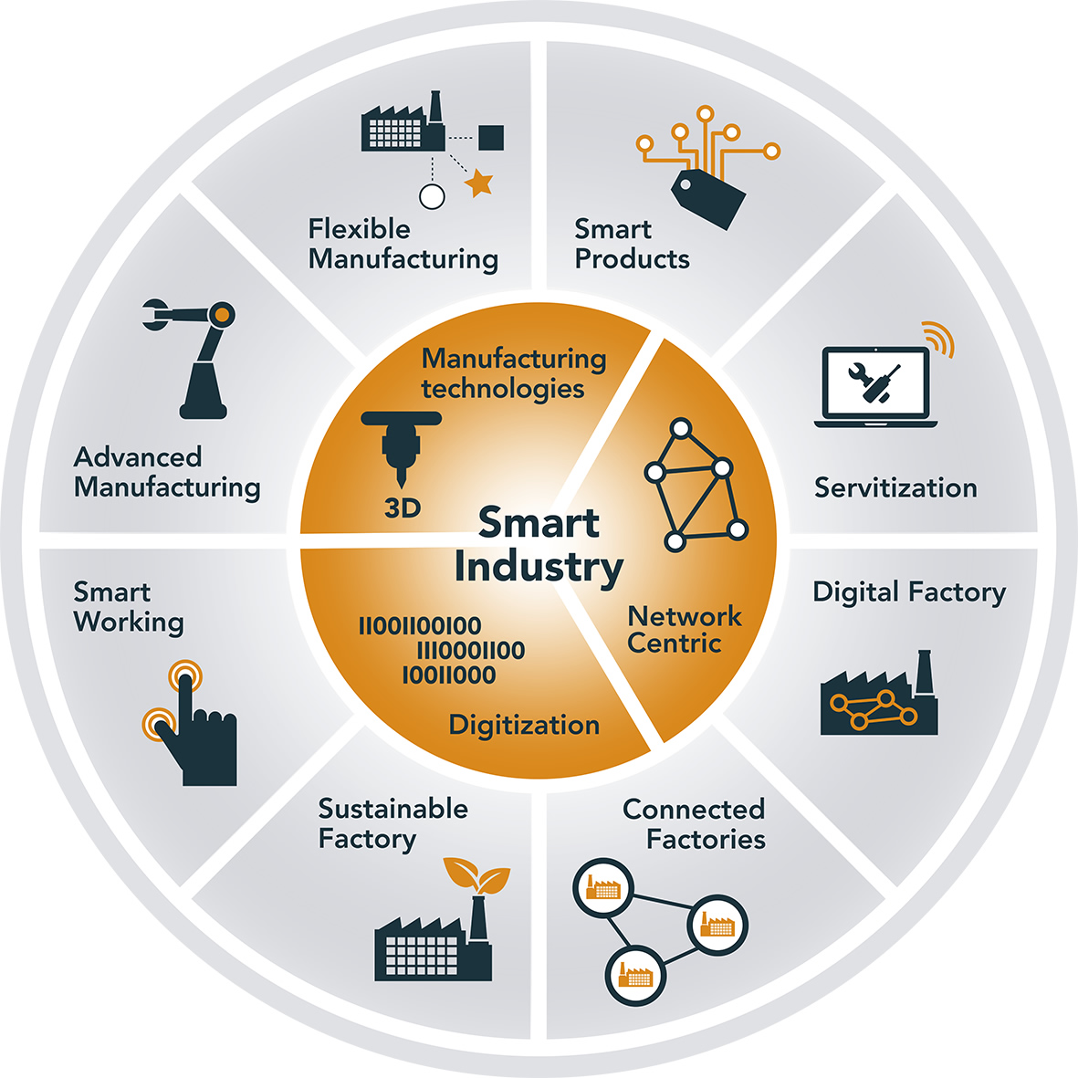 Smart Industry: trends and developments