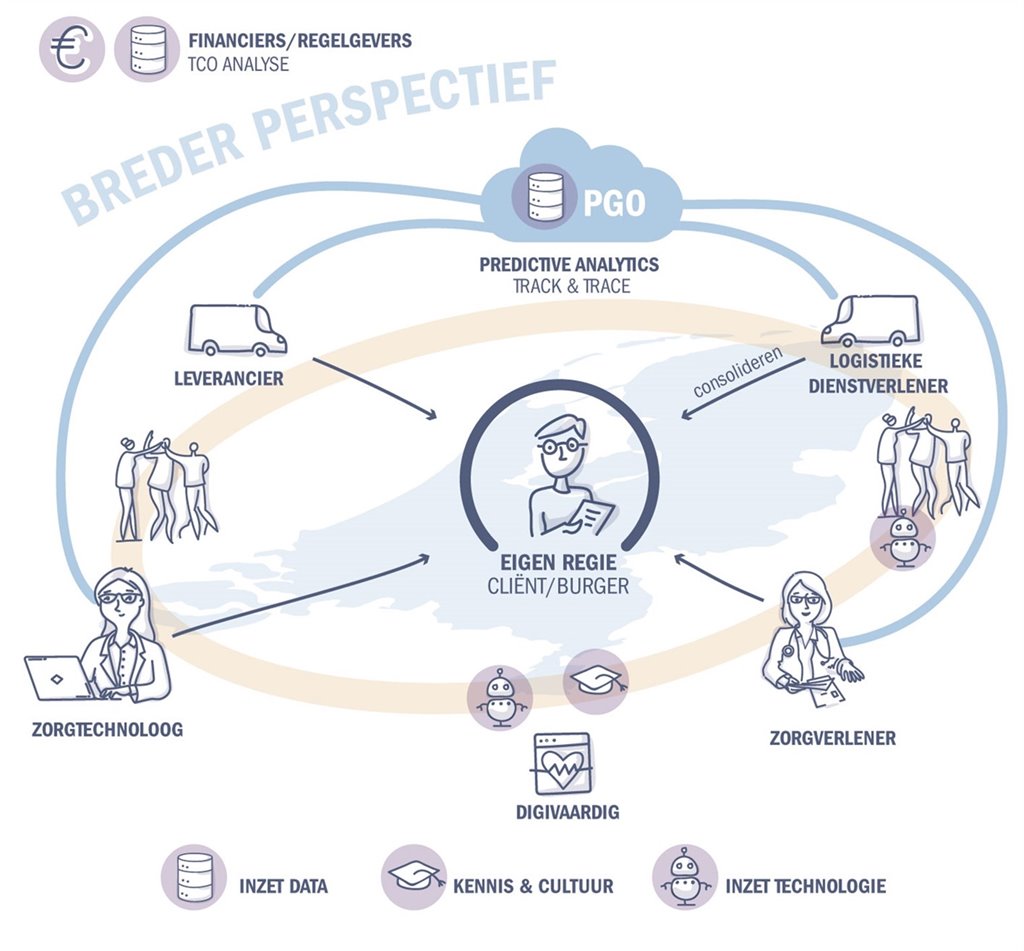 Visie op de extramurale in 2030 TNO