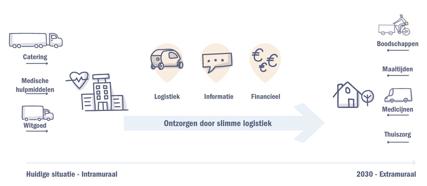 Logistiek in de zorg - Van intramuraal naar extramuraal