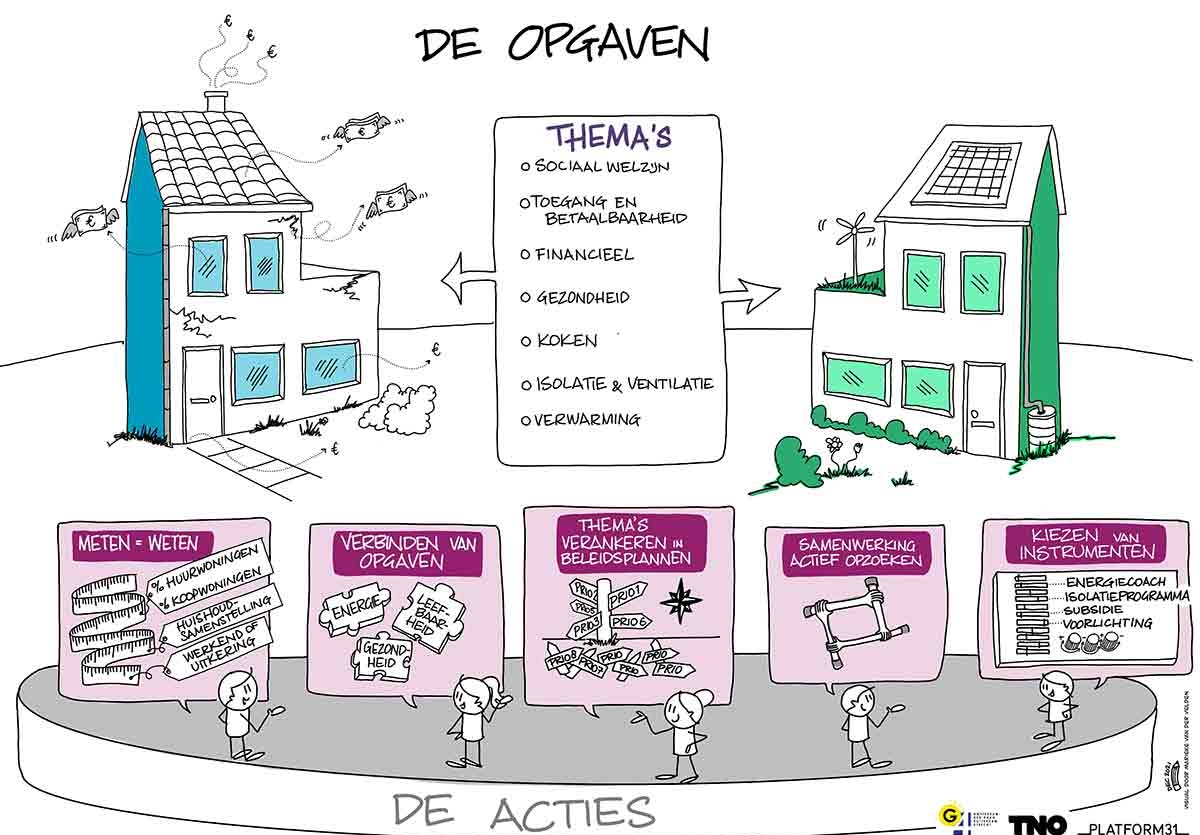 Opgaven en thema's voor aardgasvrij wijken