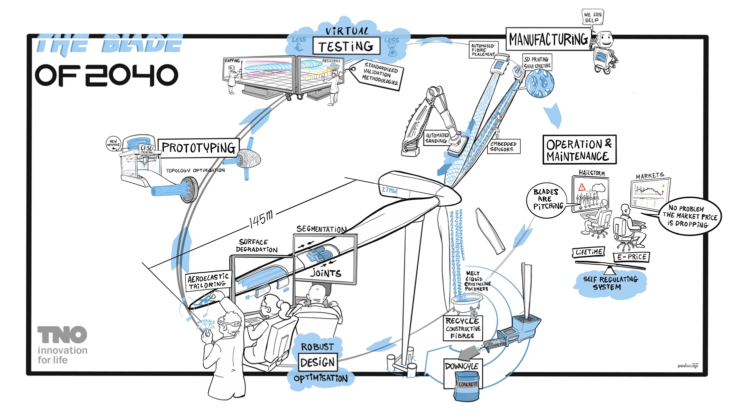 Het blad van 2040: hoe de nieuwe windturbine werkt