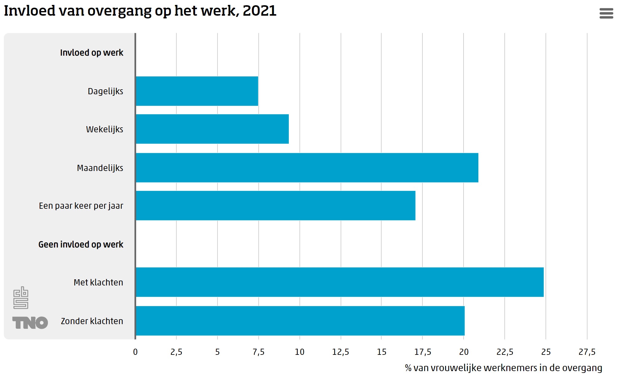 20220519_fig1-overgangsklachten_op_het_werk_2021