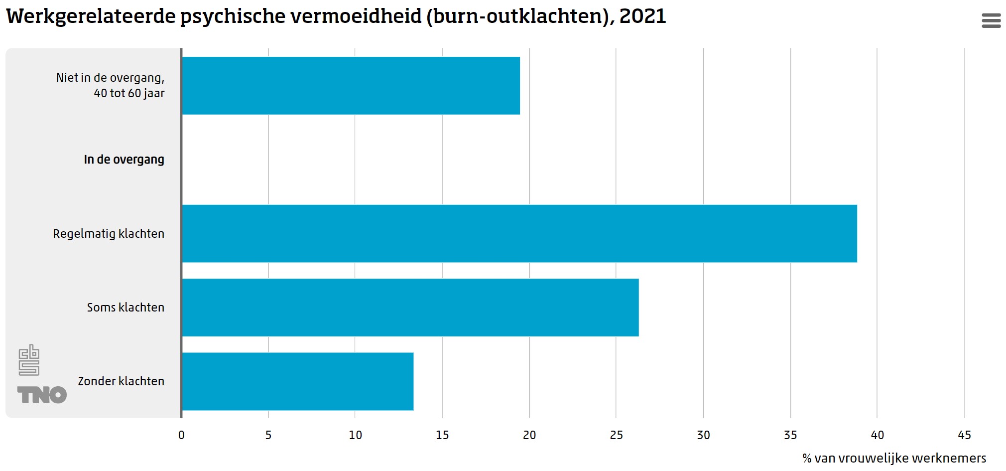 20220519_fig2-werkgerelateerde_psychische_vermoeidheid_burn-outklachten_2021