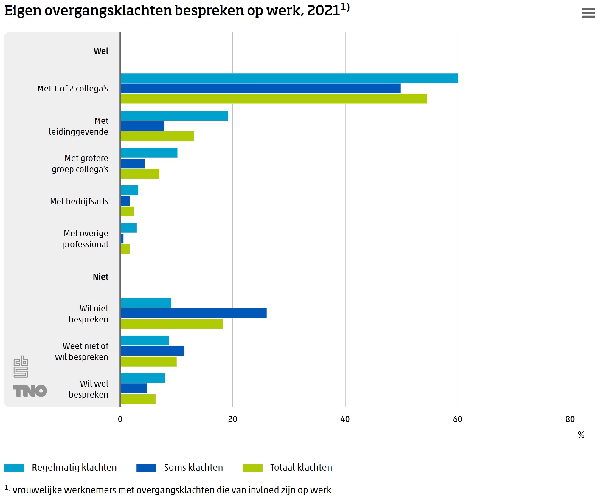 20220519_fig3-eigen_overgangsklachten_bespreken_op_werk_20211