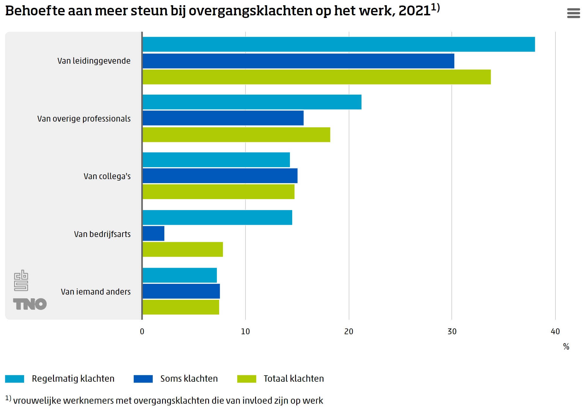 20220519_fig4-behoefte_aan_meer_steun_bij_overgangsklachten_op_het_werk_20211-1