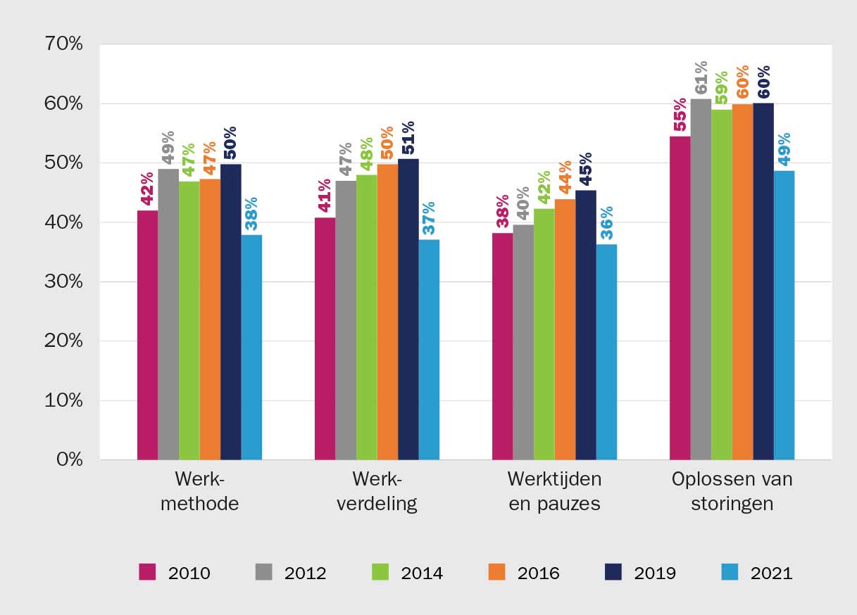 Resultaat Werkgevers Enquête Arbeid (WEA) 2021 naar autonomie werknemers