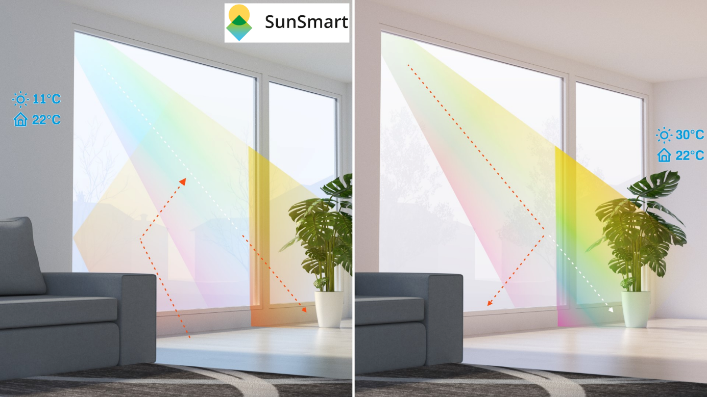 Wanneer de buitentemperatuur hoog is, wordt zonnewarmte tegengehouden. Zodra de temperatuur van het raam onder een bepaalde waarde daalt, wordt er warmte doorgelaten.