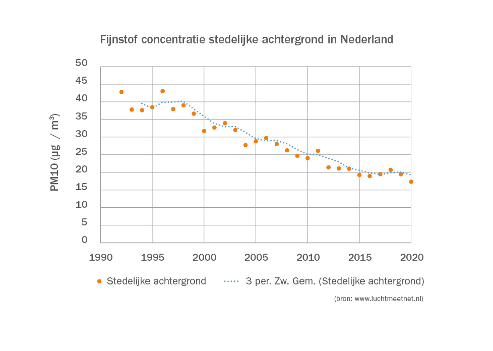 Fijnstof concentratie stedelijke achtergrond Nederland tot 2020