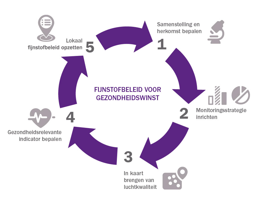 5-stappenplan nieuwe fijnstofaanpak