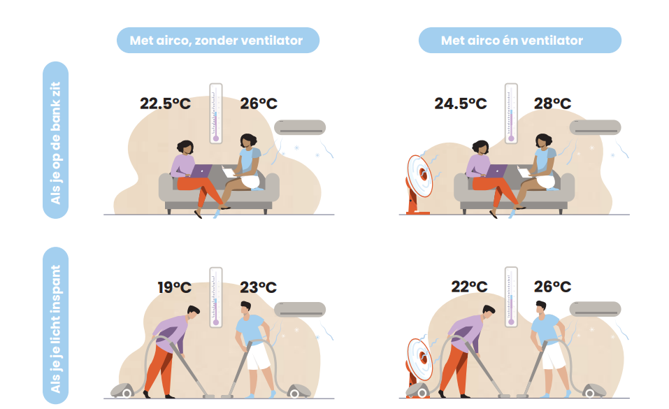 infografic comfortabele temperatuur voor gezonde personen bij verschillende omstandigheden