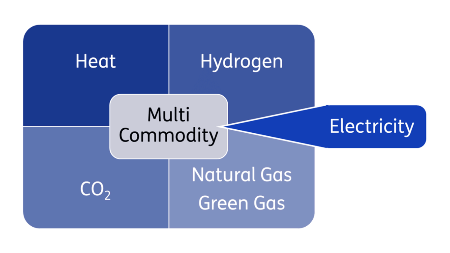 Multi commodity