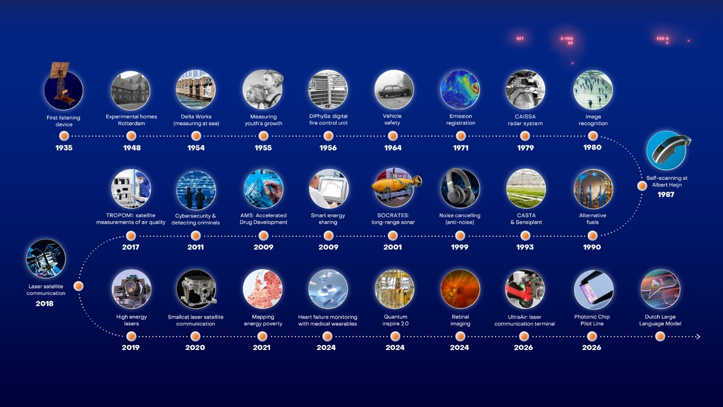90 years of TNO innovations