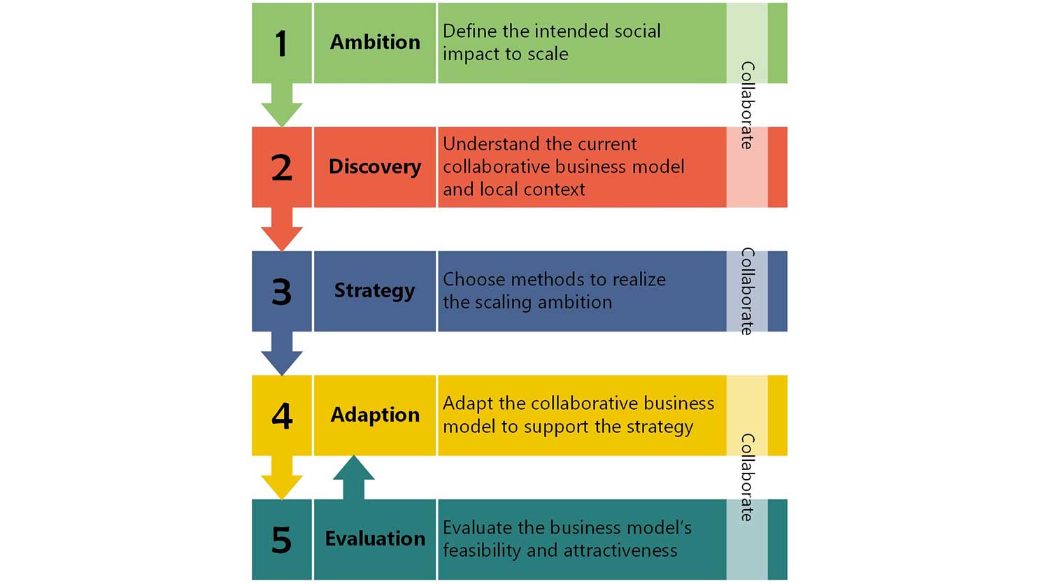 Five steps of the “collaborative business modelling for scaling inclusive business impact”