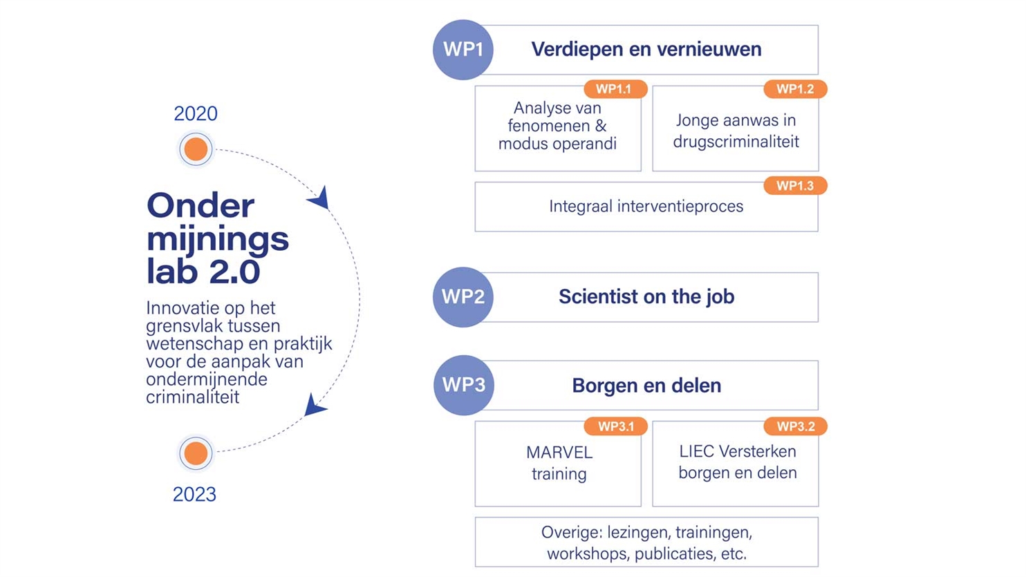 Overzicht van projecten in Ondermijningslab.