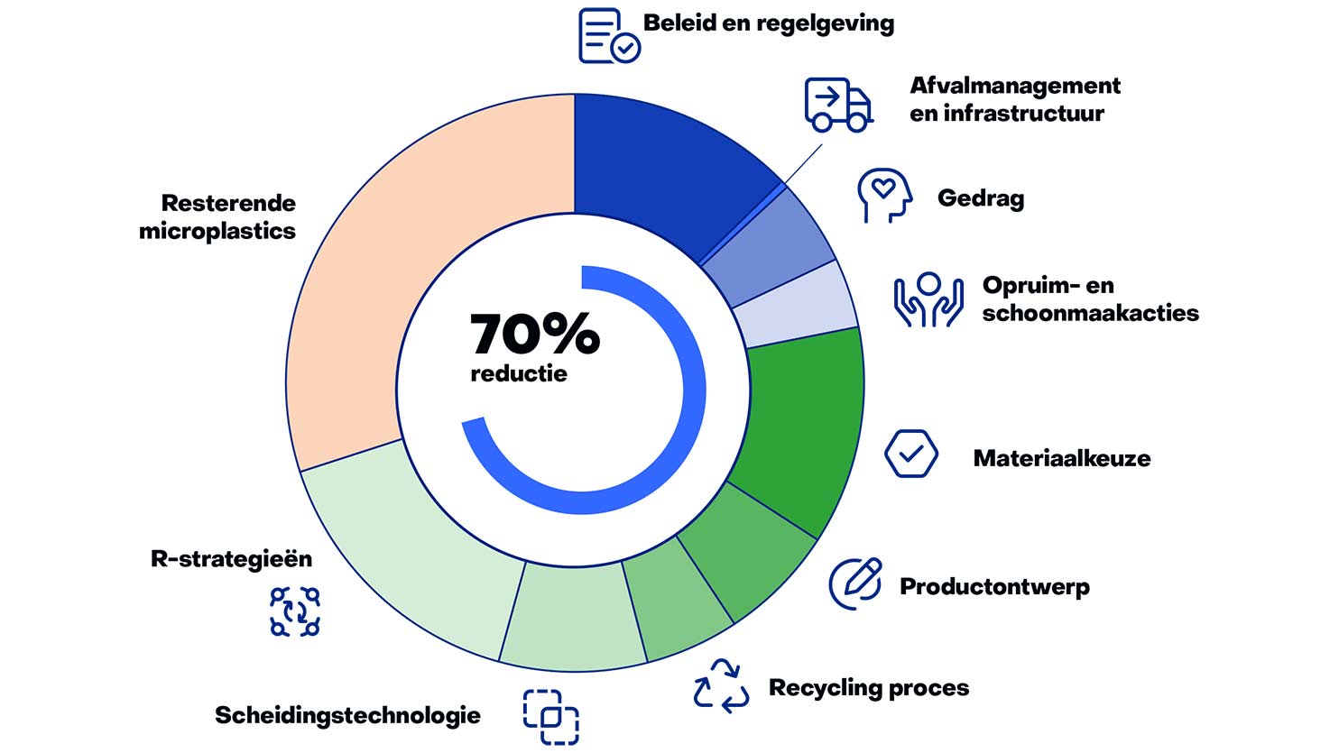 9 maatregelen voor minder microplastics