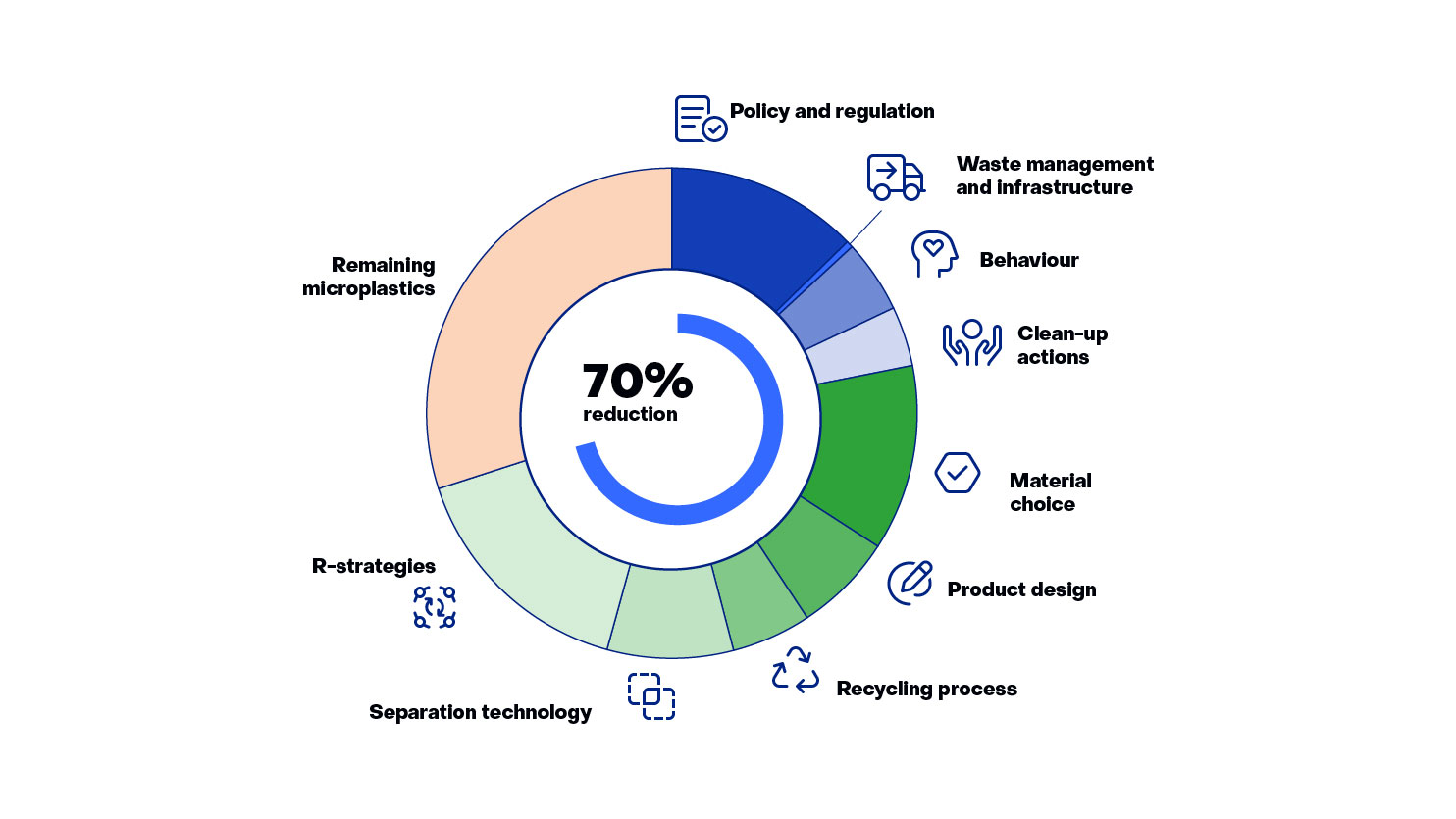 17 measures for reducing microplastics, grouped into 9 categories