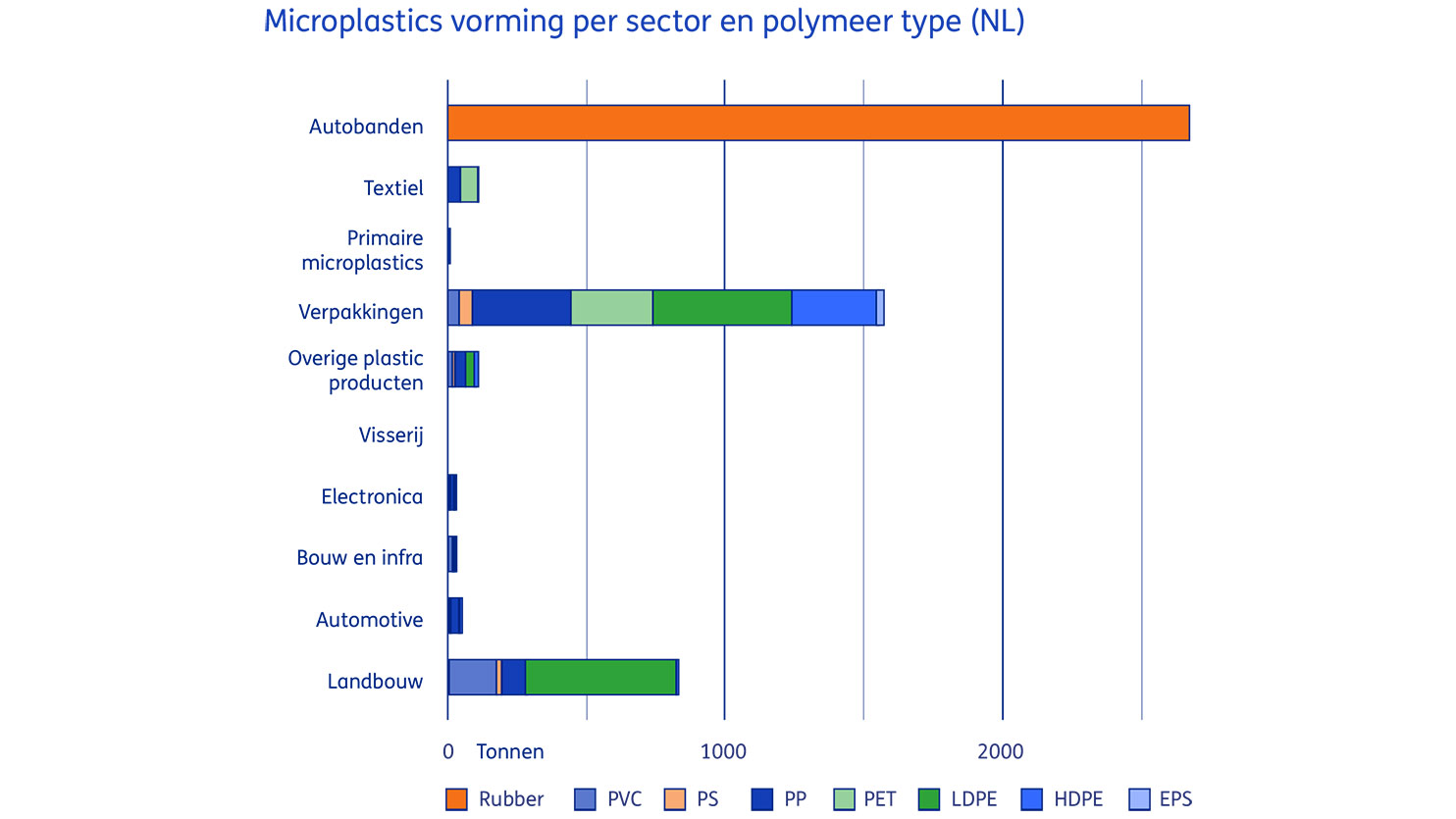 Microplastics vorming per sector en polymeer type in Nederland