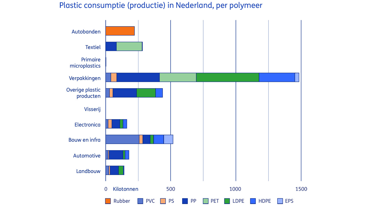 Plastic consumptie in Nederland