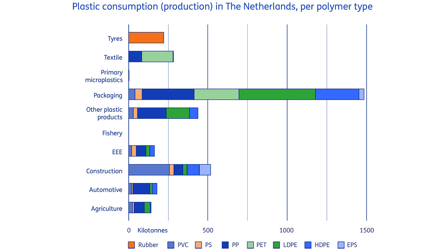 Plastic consumption (production) in The Netherlands, per polymer type