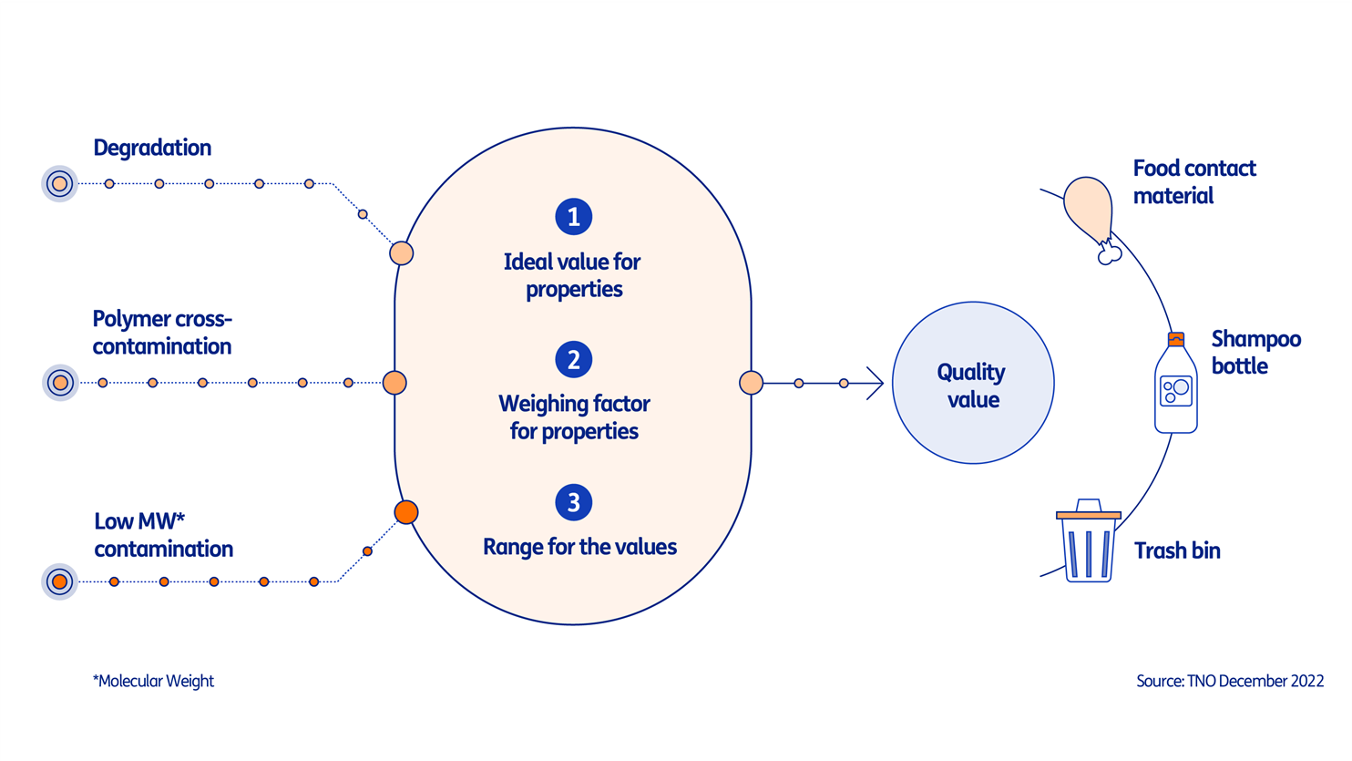 QMRP model for a circular economy