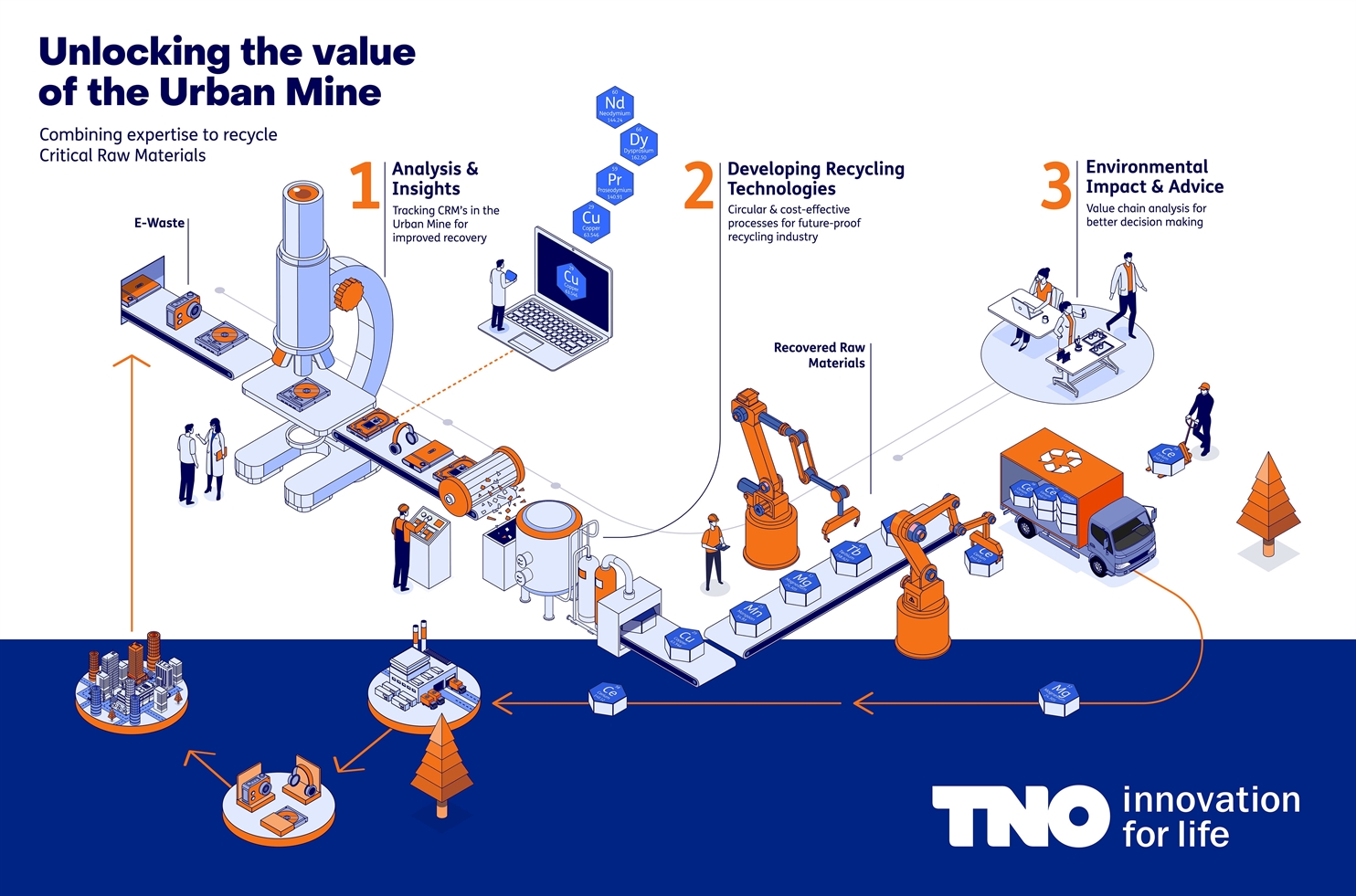 Unlocking the value of the Urban Mine