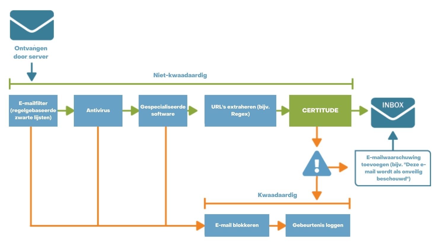 Proces CERTITUDE technologie weergeven in stappen