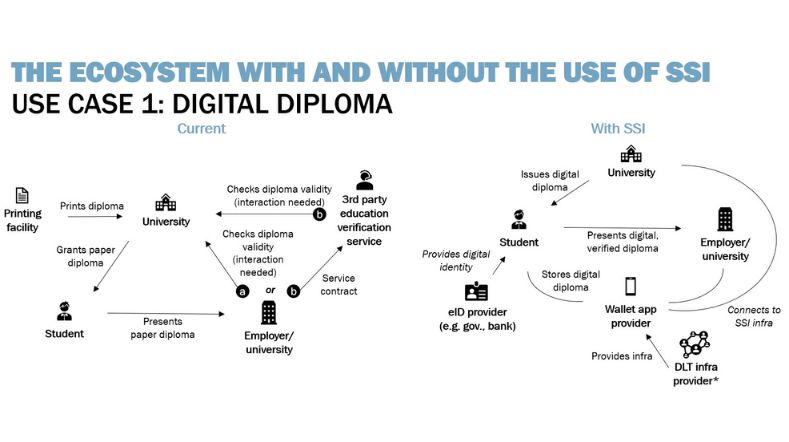 SSI use case “digital diploma exchange”